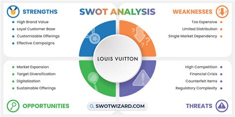 lv competitive advantage|Swot analysis of Louis Vuitton (Updated 2024).